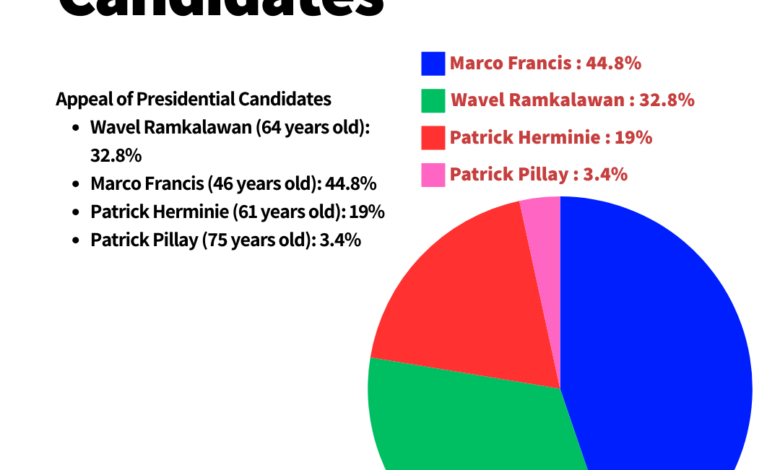 Candidates React After Submitting Nominations for 2025 Presidential Race